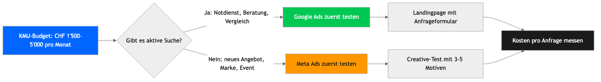 KMU-Budget: CHF 1