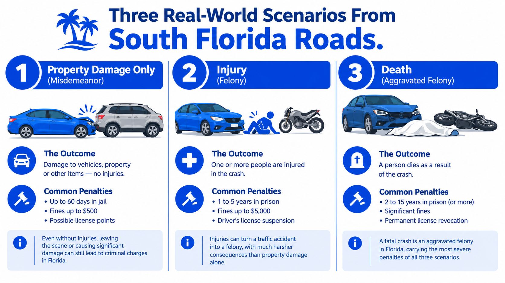 An infographic detailing the legal consequences of leaving the scene of an accident in Florida based on severity.