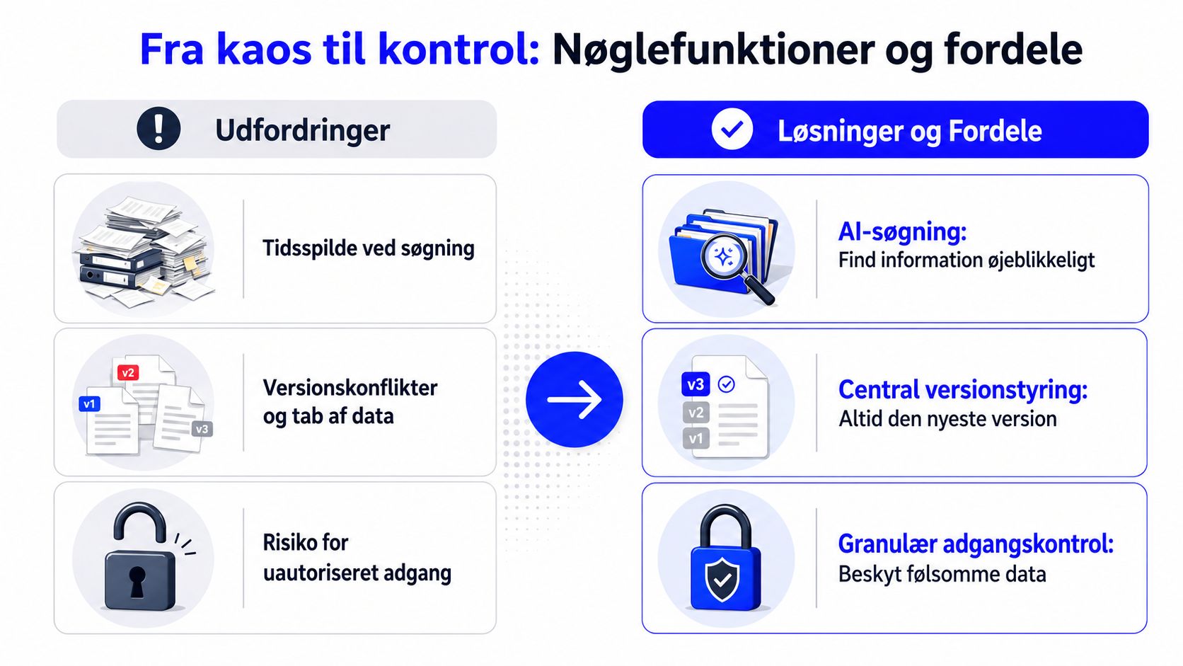 En oversigt over dokumenthåndtering der viser udfordringer til venstre og løsninger med fordele til højre.