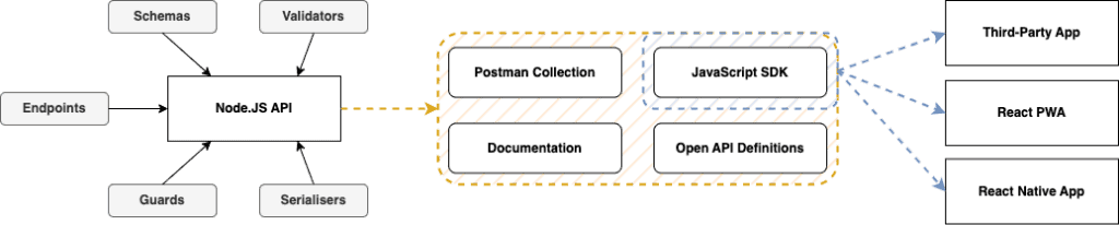 Diagram highlighting what might be inferred from a Node.JS API project (in yellow), and how consuming applications (blue) might leverage a generated SDK.