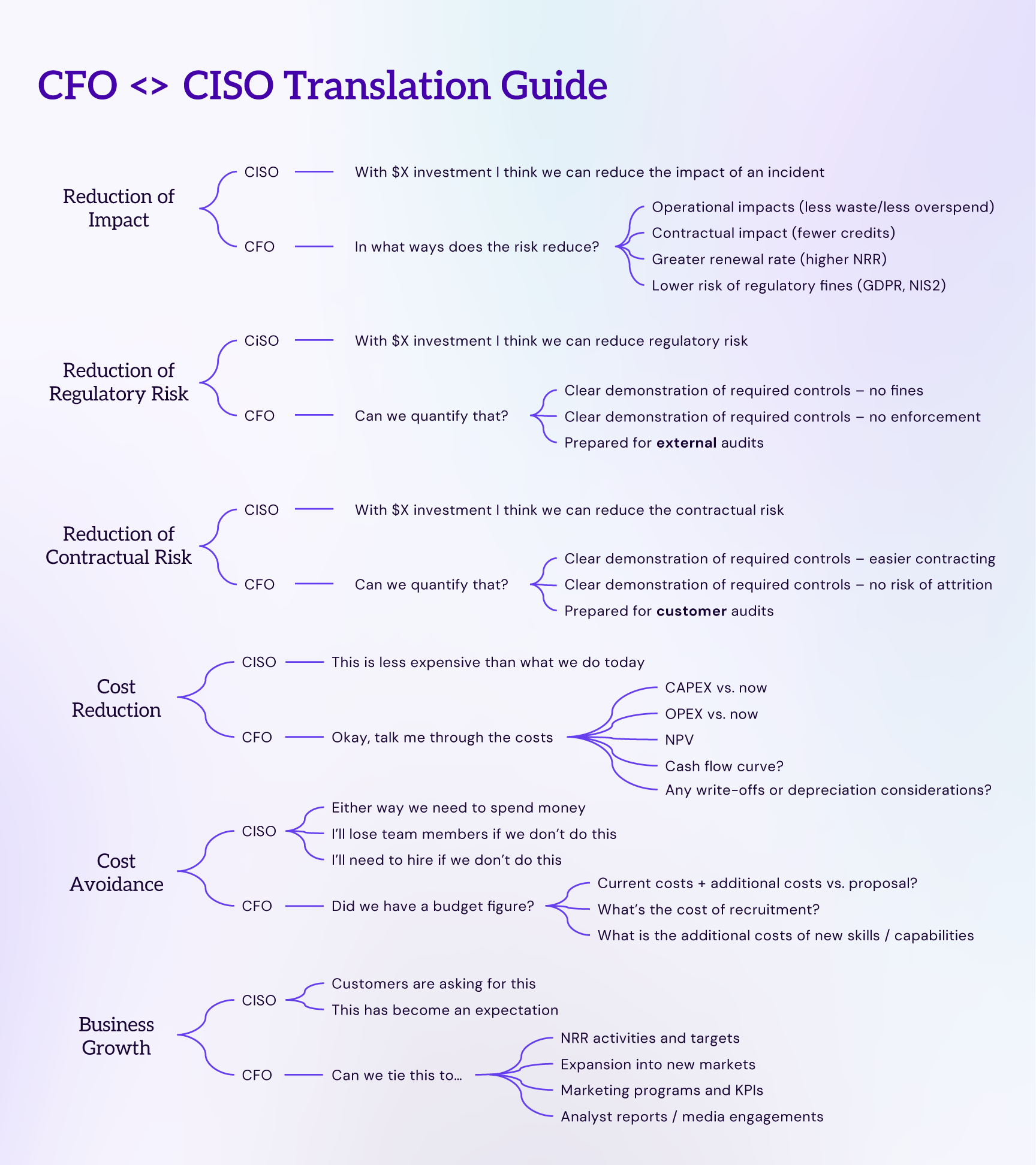 “CFO <> CISO Translation Guide”: for six themes, it shows what the CISO says and what the CFO asks back. Reduction of impact: CISO “With $X investment I think we can reduce the impact of an incident”; CFO “In what ways does the risk reduce?”: operational impacts (less waste/less overspend), contractual impact (fewer credits), greater renewal rate (higher NRR), lower risk of regulatory fines (GDPR, NIS2). Reduction of regulatory risk: CISO “With $X investment I think we can reduce regulatory risk”; CFO “Can we quantify that?”: clear demonstration of required controls (no fines, no enforcement), prepared for external audits. Reduction of contractual risk: CISO “With $X investment I think we can reduce the contractual risk”; CFO “Can we quantify that?”: clear demonstration of required controls (easier contracting, no risk of attrition), prepared for customer audits. Cost reduction: CISO “This is less expensive than what we do today”; CFO “Okay, talk me through the costs”: CAPEX vs. now, OPEX vs. now, NPV, cash flow curve, any write-offs or depreciation considerations. Cost avoidance: CISO “Either way we need to spend money”, “I’ll lose team members if we don’t do this”, “I’ll need to hire if we don’t do this”; CFO “Did we have a budget figure?”: current costs + additional costs vs. proposal, cost of recruitment, additional costs of new skills/capabilities. Business growth: CISO “Customers are asking for this”, “This has become an expectation”; CFO “Can we tie this to …”: NRR activities and targets, expansion into new markets, marketing programs and KPIs, analyst reports/media engagements.