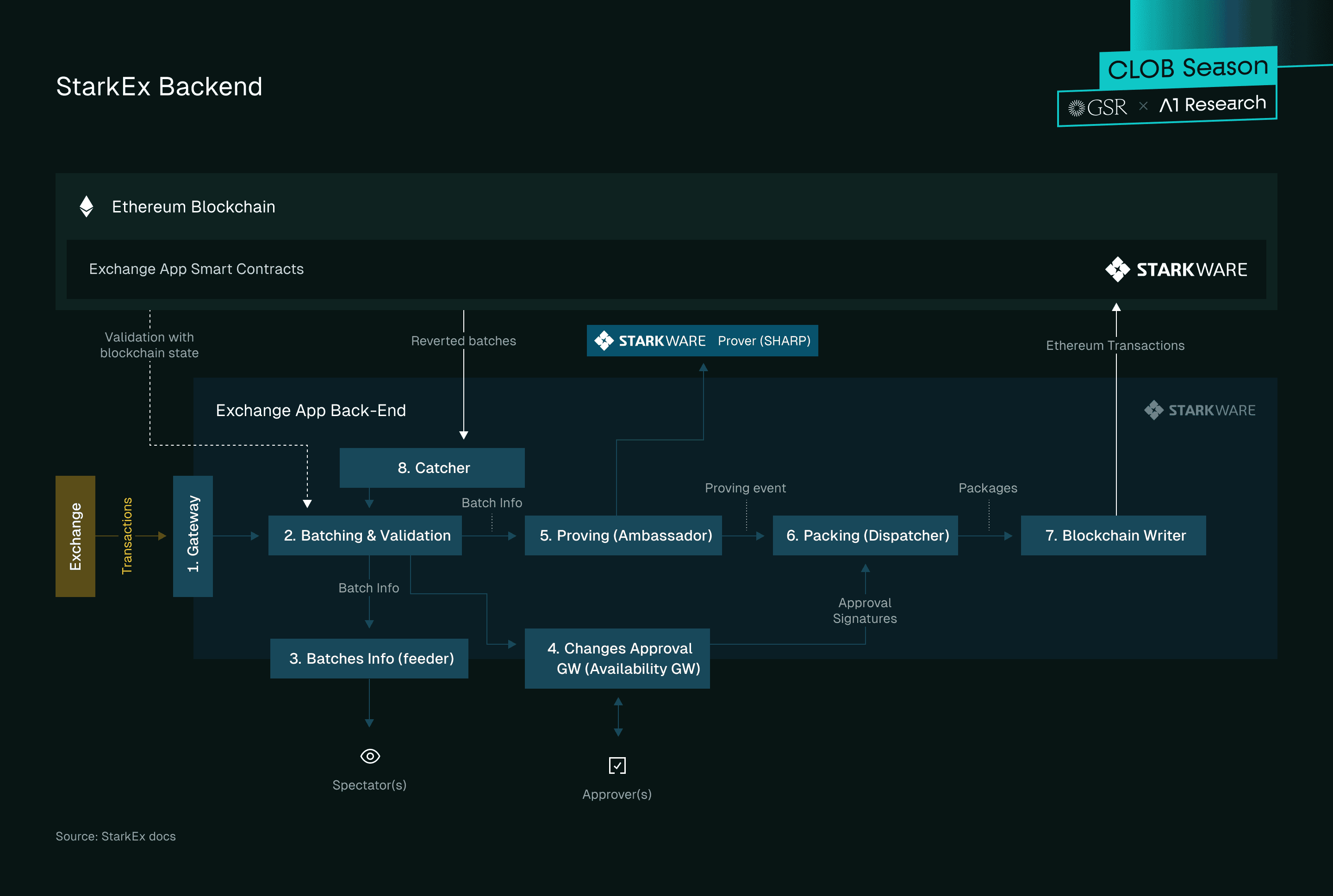 Infographic About StarkEx Backend