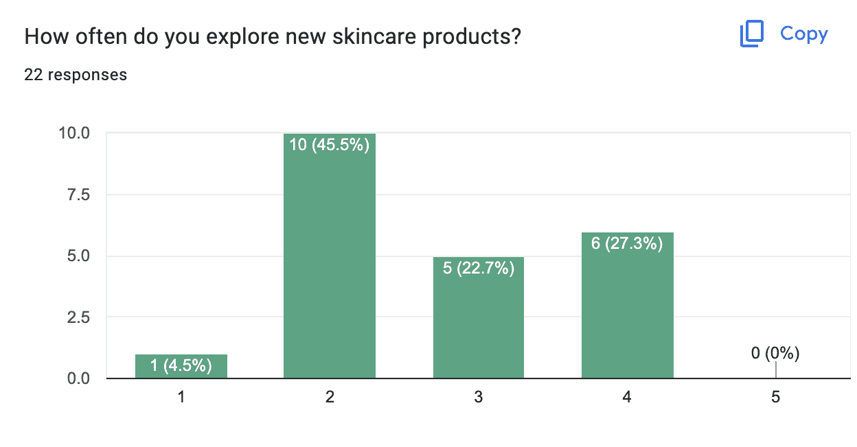 Survey question — how often do you explore new skincare products