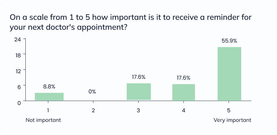 Bar chart showing the importance of receiving a reminder for the next doctor's appointment on a scale of 1 to 5: 8.8% rated it as not important, 0% rated it as 2, 17.6% rated it as 3, 17.6% rated it as 4, and 55.9% rated it as very important