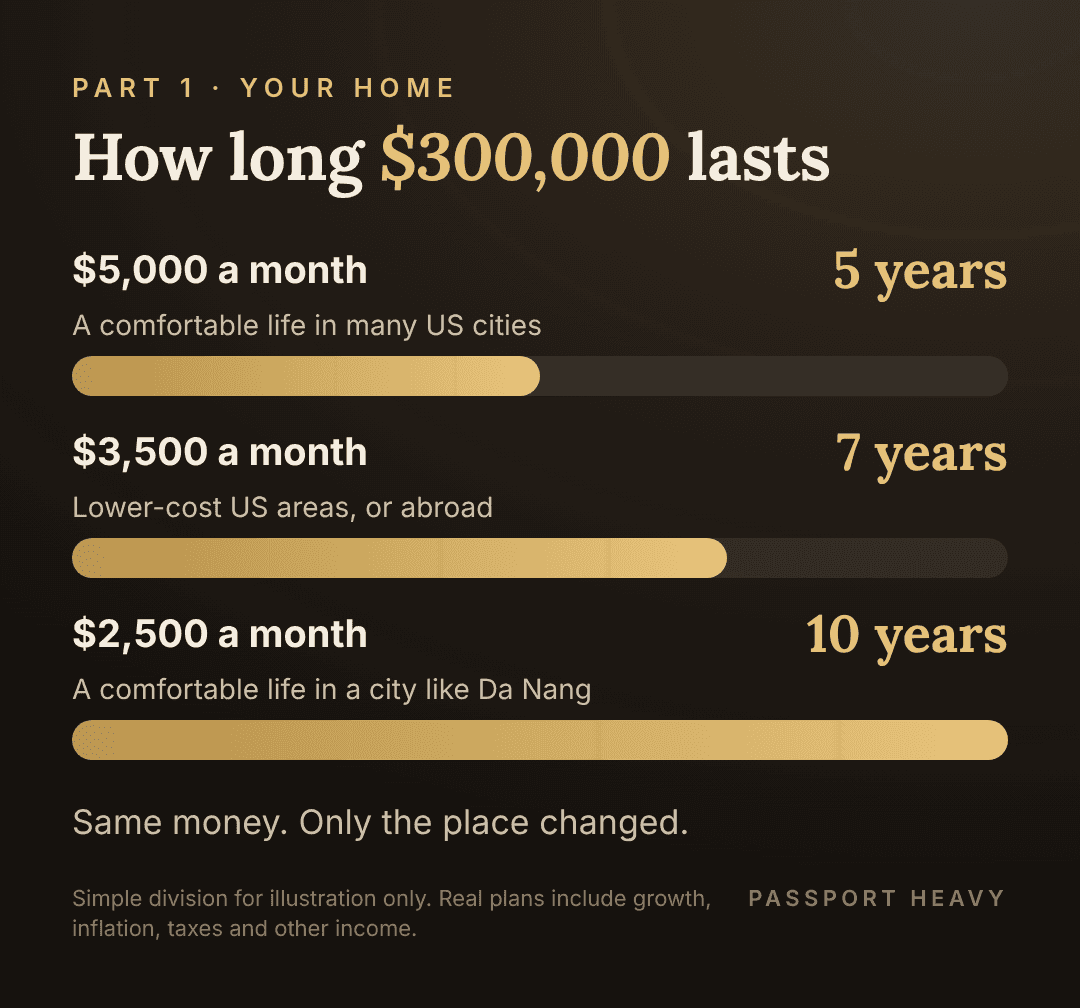 How long $300,000 lasts: about 5 years at $5,000 a month, 7 years at $3,500, 10 years at $2,500