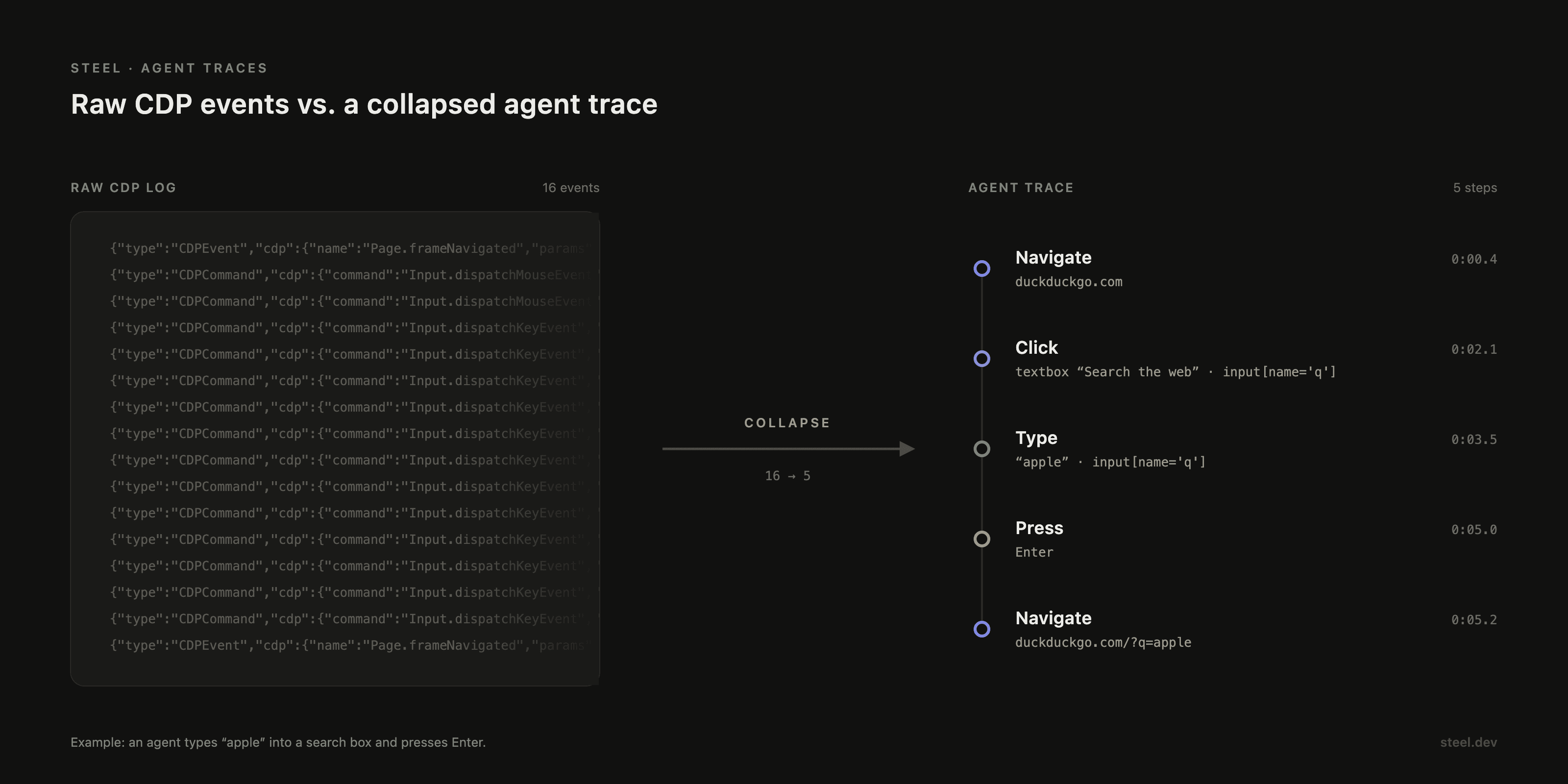 Raw CDP events vs. a collapsed agent trace