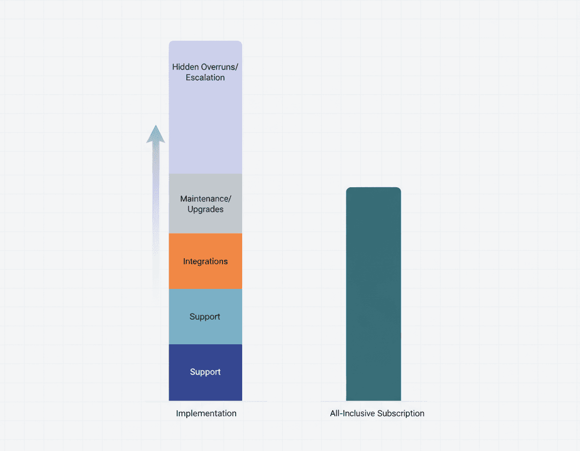 Stacked bar graphic contrasts Contentful’s escalating layered costs with Relixir’s single lower cost bar.