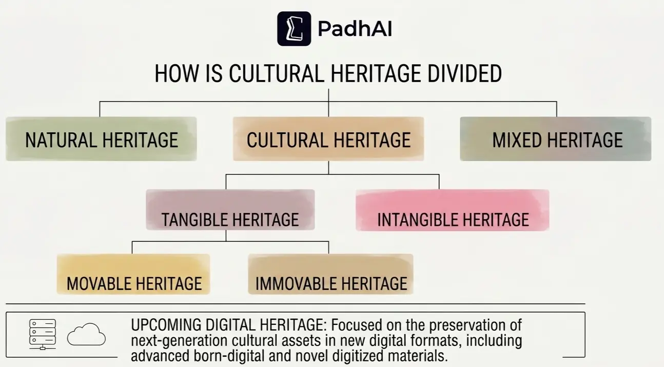 Types of heritage- chart