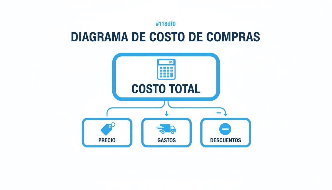 Diagrama de flujo que ilustra el cálculo del costo total de compras, incluyendo precio, gastos y descuentos.