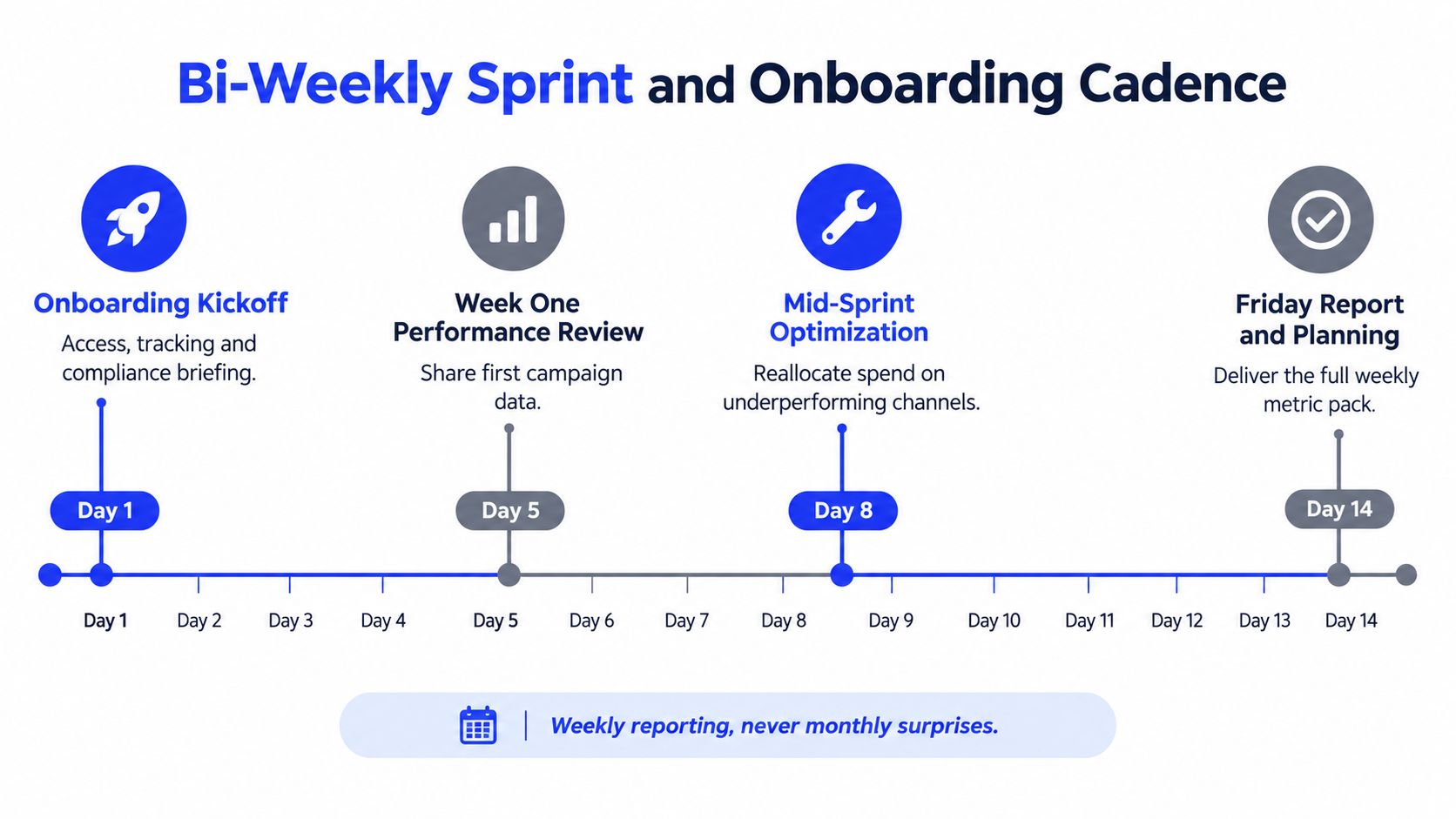 A timeline graphic illustrating a bi-weekly sprint and onboarding cadence for marketing projects over fourteen days.