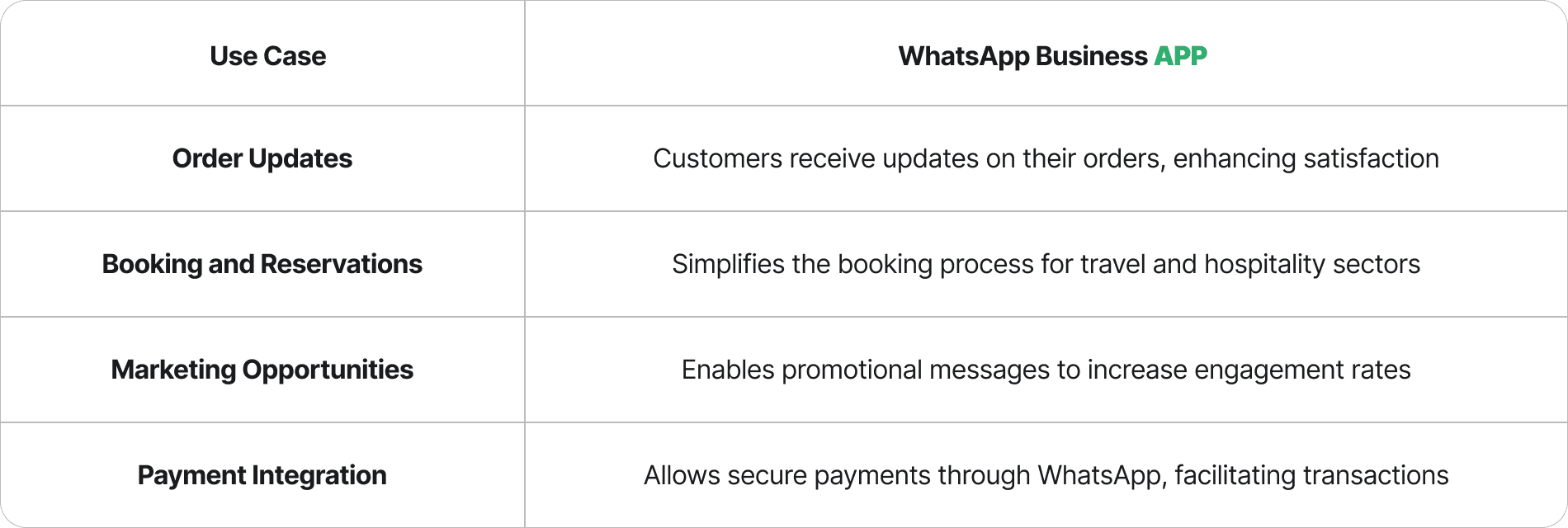 WhatsApp Business App Use Cases: Order updates, booking confirmations, marketing, and payments.