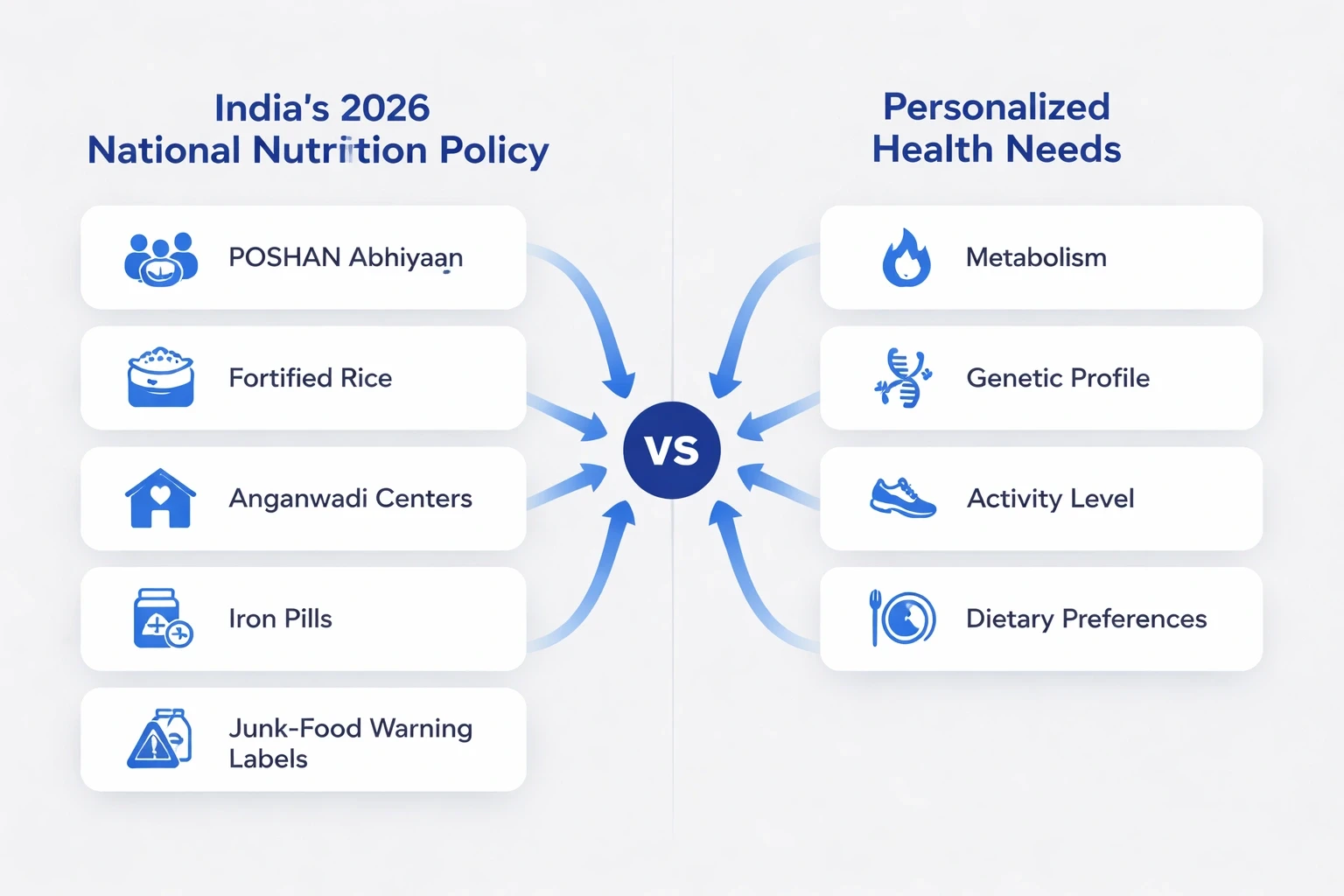 Modern flowchart comparing India's 2026 Nutrition Policy with personalized health needs, using light gray background and deep blue accents, showing policy elements on left and individual factors on right.