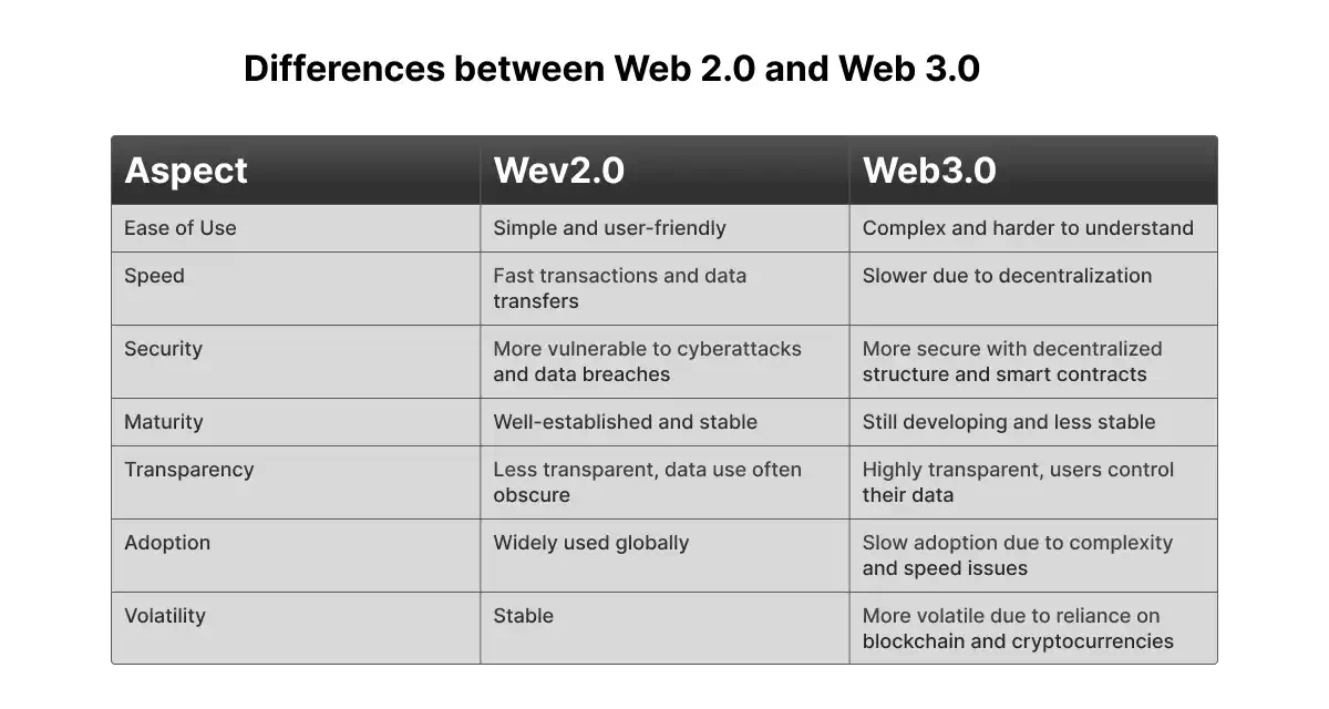 Differences between Web 2.0 and Web 3.0