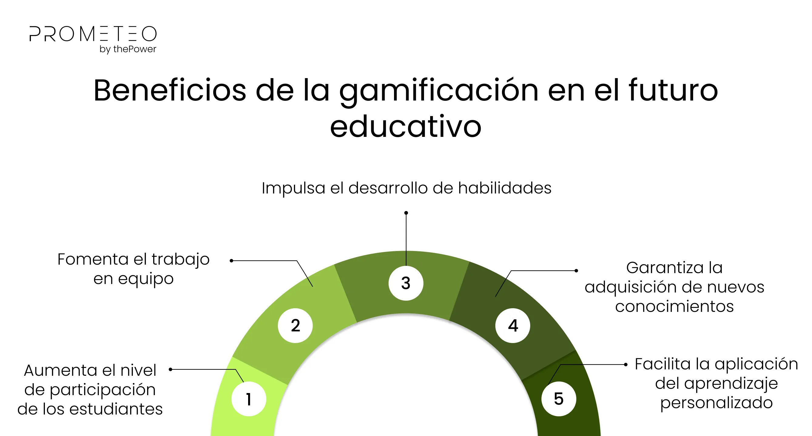 Beneficios de la gamificación en el futuro educativo