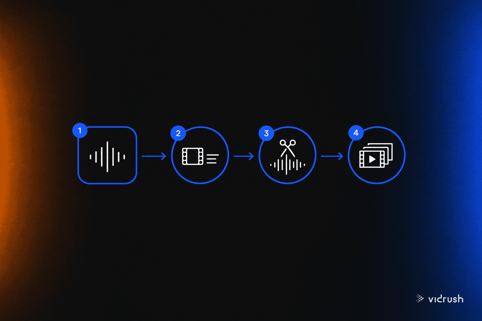 Flow diagram. Narration track leads to: One per sentence, then Cut on a beat, then J-cut on breath, then 40 to 70 visuals.