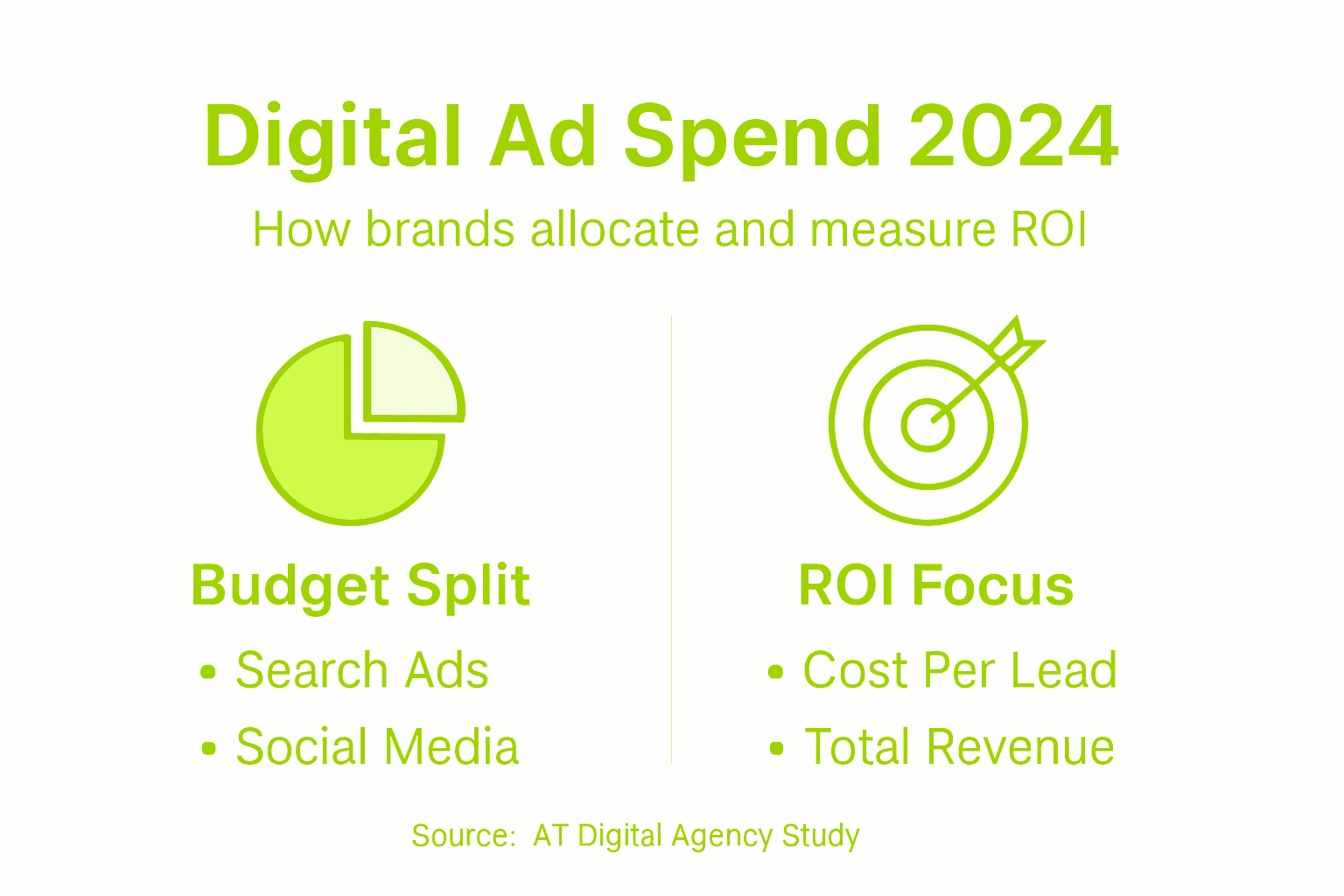 Infographic showing ad spend budget split ROI