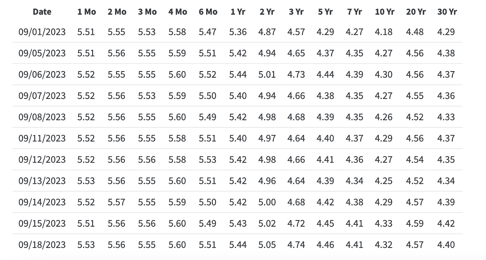 Daily Treasury Par Yield Curve Rates