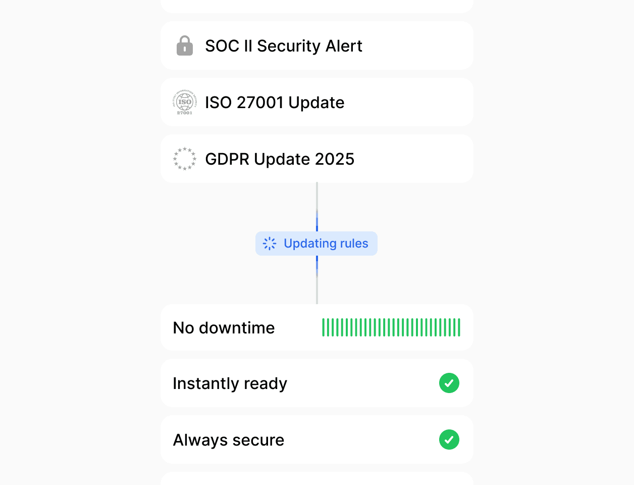 Flowchart showing SOC II security alerts, ISO 27001, and GDPR 2025 compliance updates