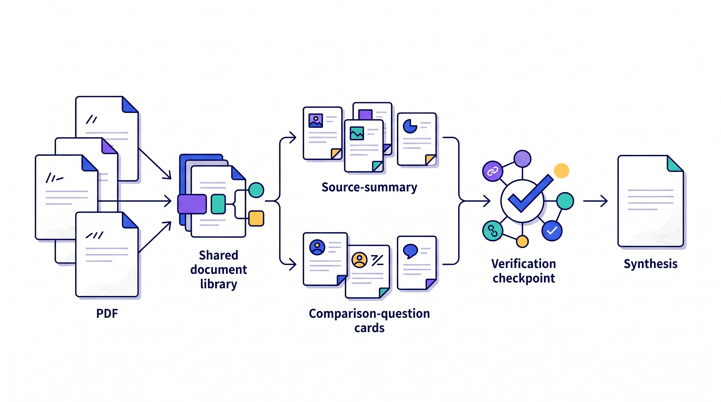 Workflow from multiple PDFs to a verified cited synthesis