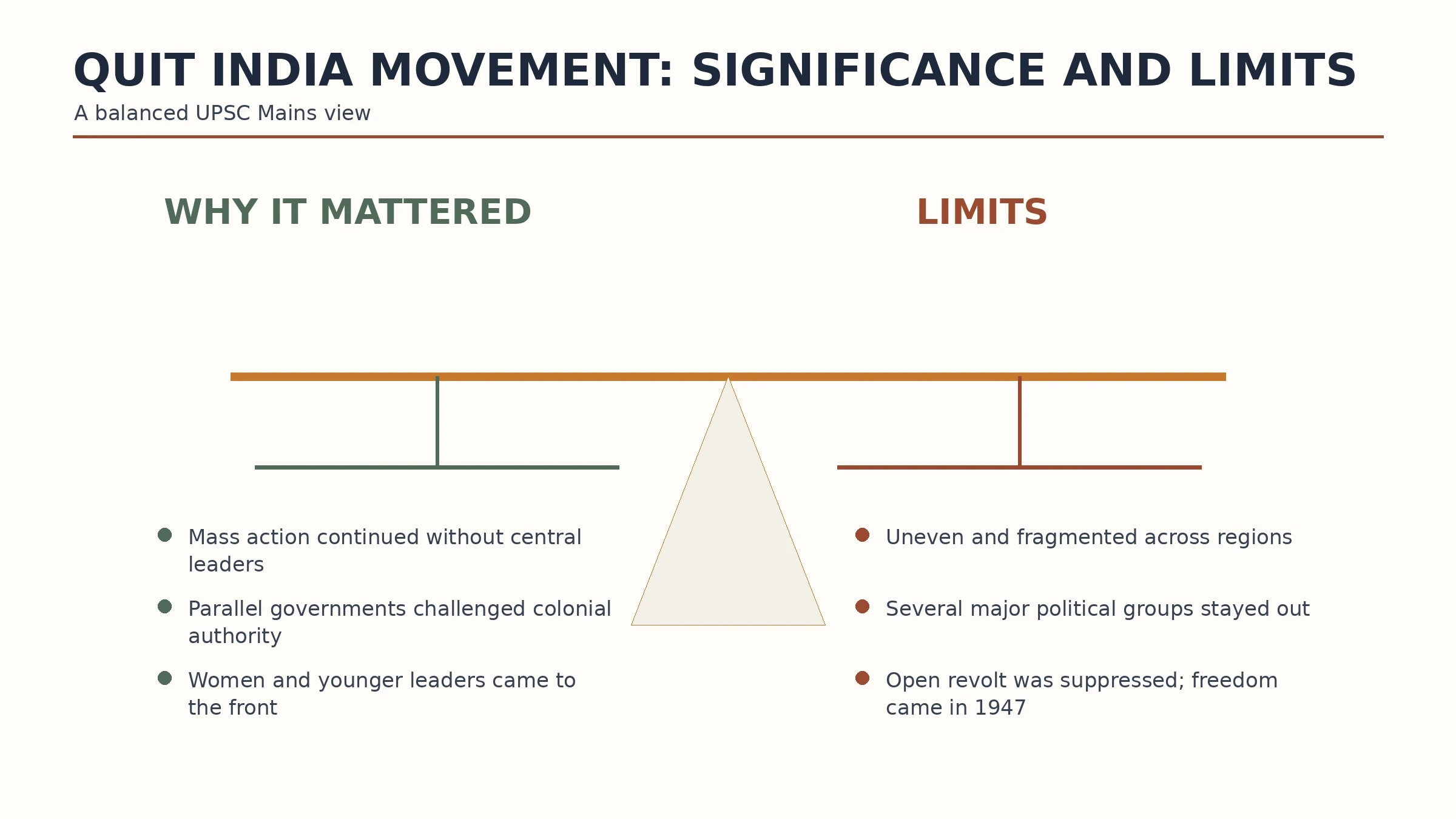 Balance chart comparing the significance and limitations of the Quit India Movement for UPSC Mains.