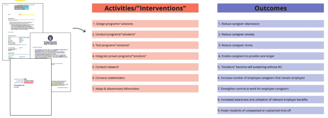 A series of operational documents on the left point to two columns of clearly defined activities and outcomes on the right.