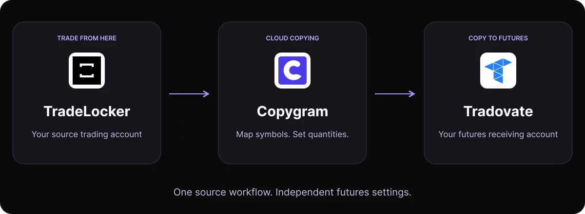 TradeLocker source trades flow through Copygram to a Tradovate futures receiving account, with independent symbol mapping and quantities.