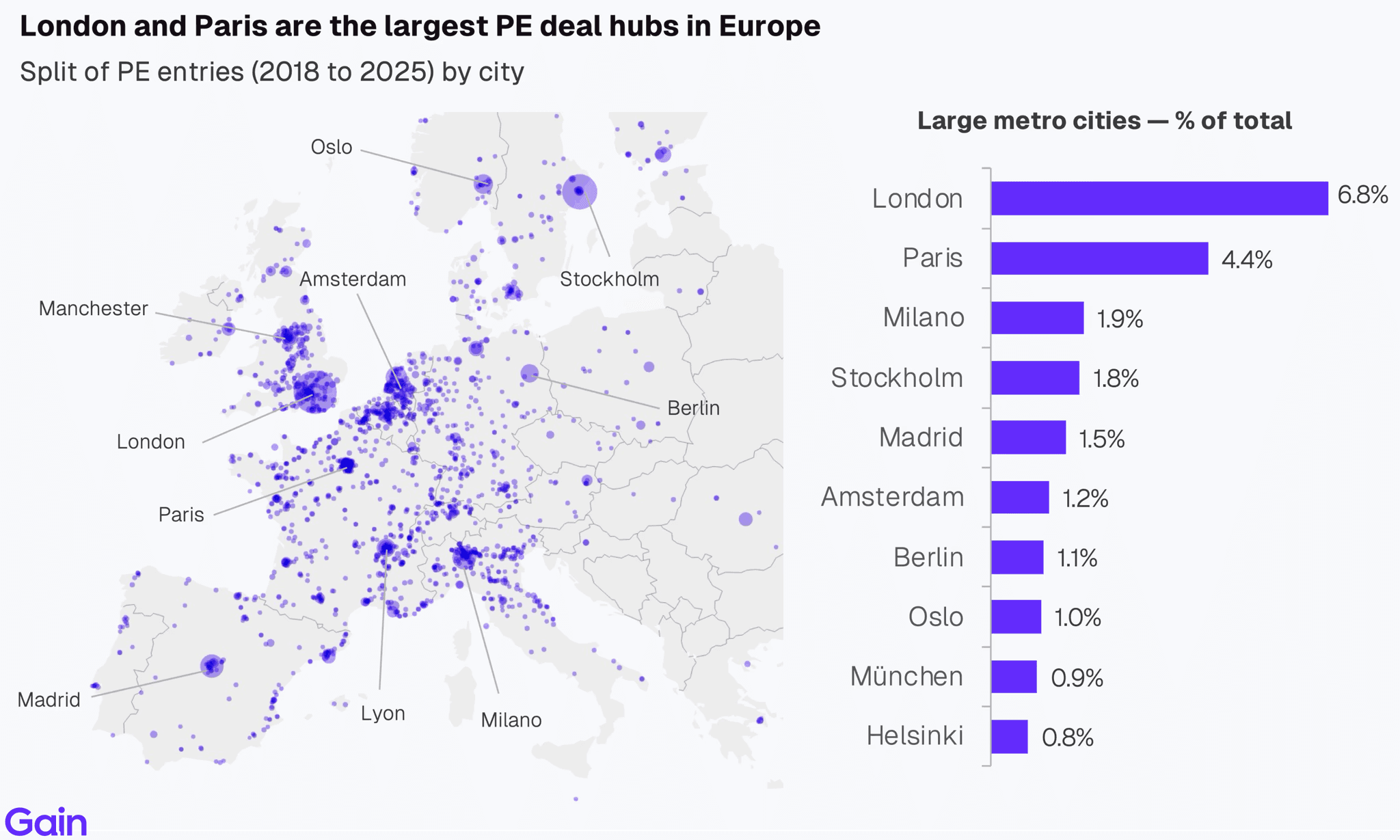 Two pie charts compare US investor dominance. Left chart: 85% US, 8% Europe, 4% Canada by EV managed. Right chart: 79% US, 11% Europe, 6% Canada by count.
