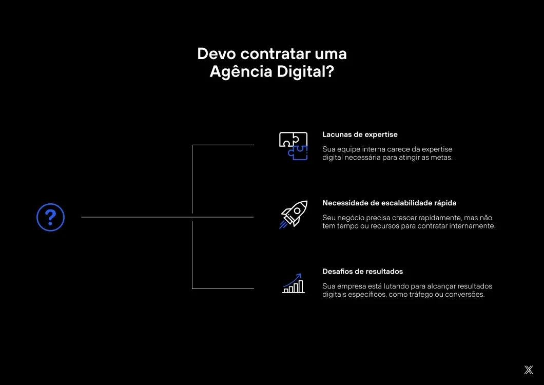 Infográfico em fundo preto com o título "Devo contratar uma Agência Digital?". Do lado esquerdo, um ícone circular azul com um ponto de interrogação se conecta, através de uma linha ramificada, a três tópicos do lado direito. Cada tópico possui um ícone em branco e azul seguido de um título e texto explicativo.
