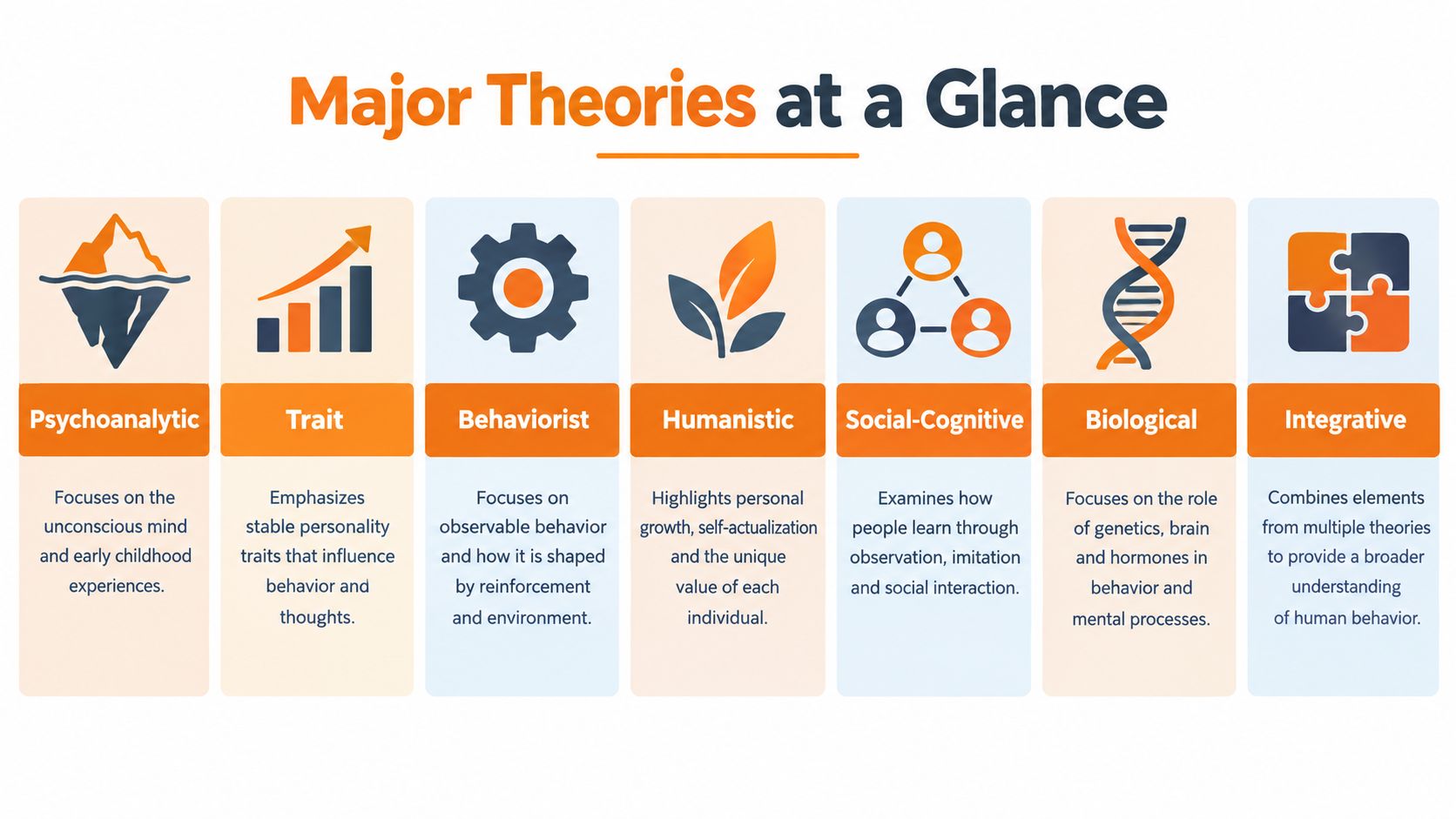 An infographic titled Major Theories at a Glance displaying seven approaches to human personality and behavior psychology.
