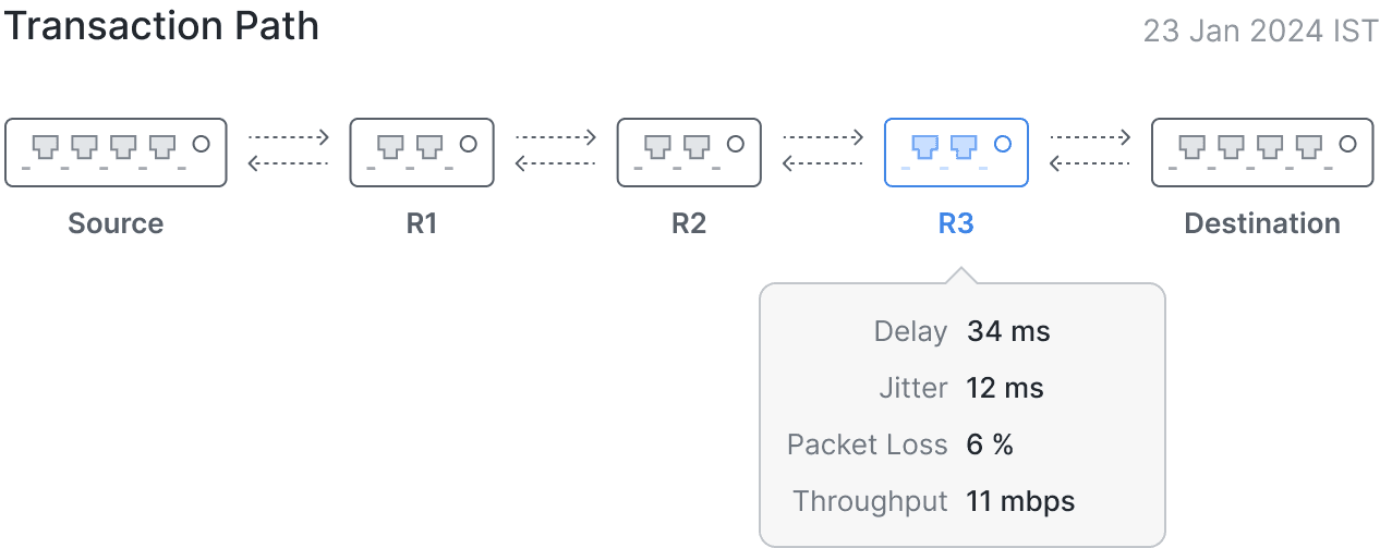 Visual representation of transaction path