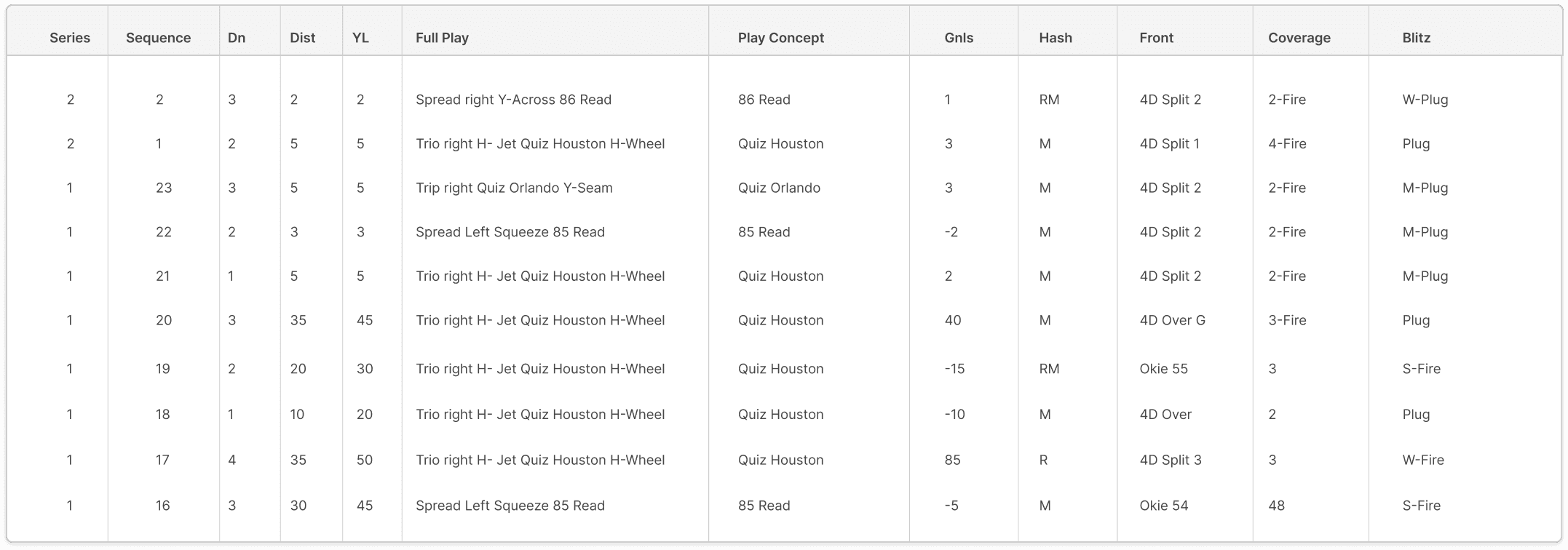 Football concept tracking dashboard showing plays, concepts, and hit rates — Modern Football’s Sideline Reports tool