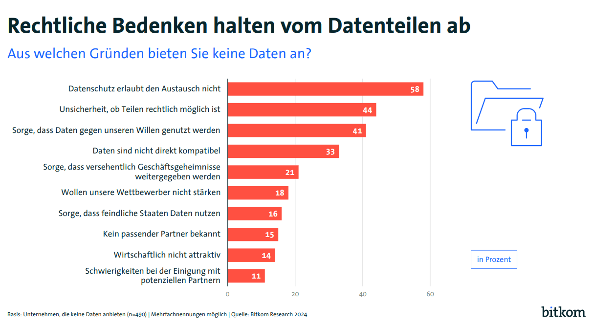 Bitkom Datennutzung - Rechtliche Bedenken