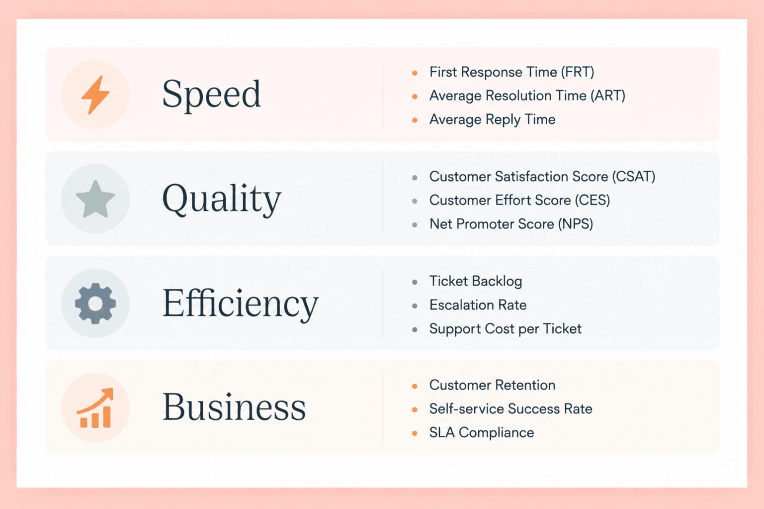 Categories of support metrics