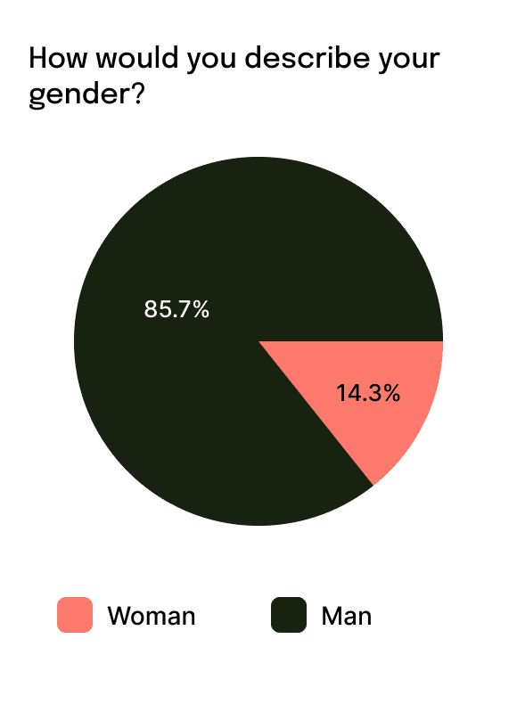 Pie chart showing gender split of survey participants.