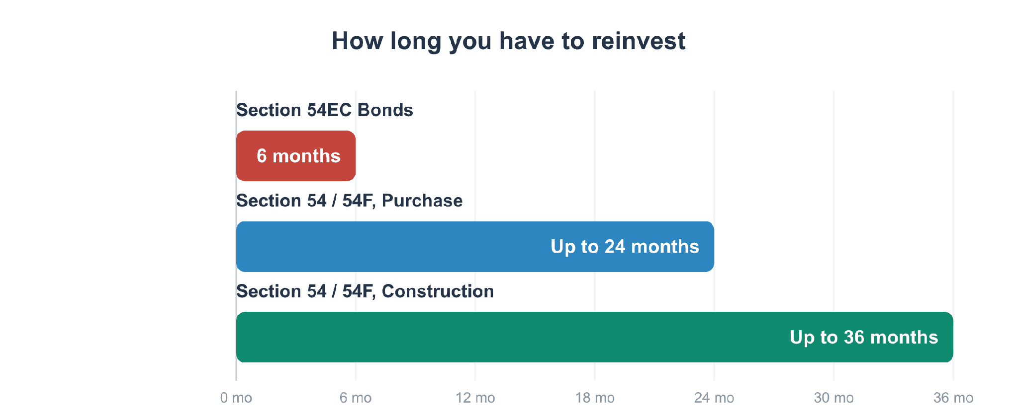 Reinvestment window length compared across Section 54EC, Section 54 and 54F purchase, and construction