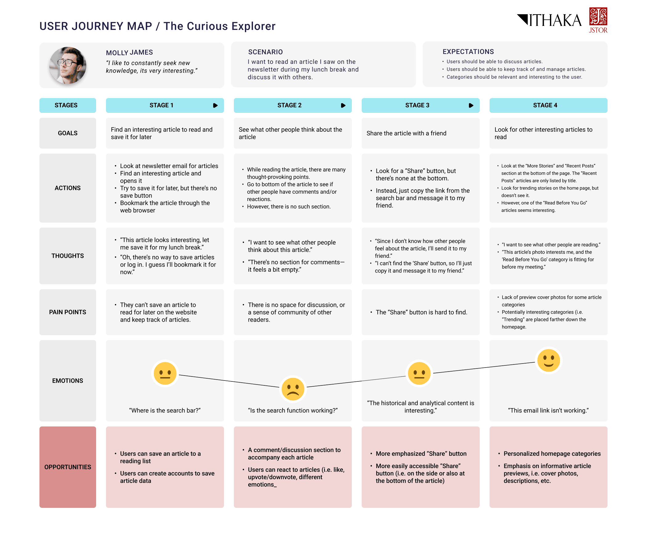 User journey map for the Curious Explorer persona