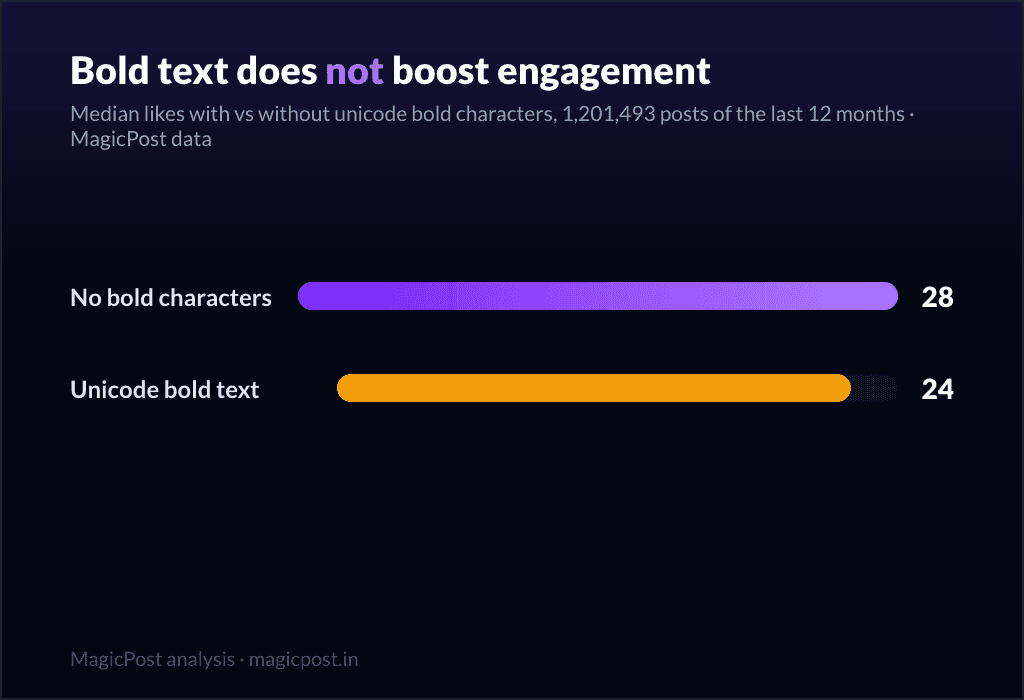 MagicPost data study: How to Bold Text in LinkedIn Posts (and Whether You Should: 1.2M Posts Measured)