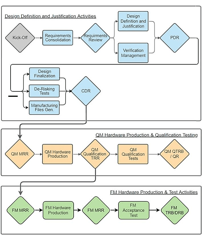 Figure 13: Sequence of major project tasks and milestones