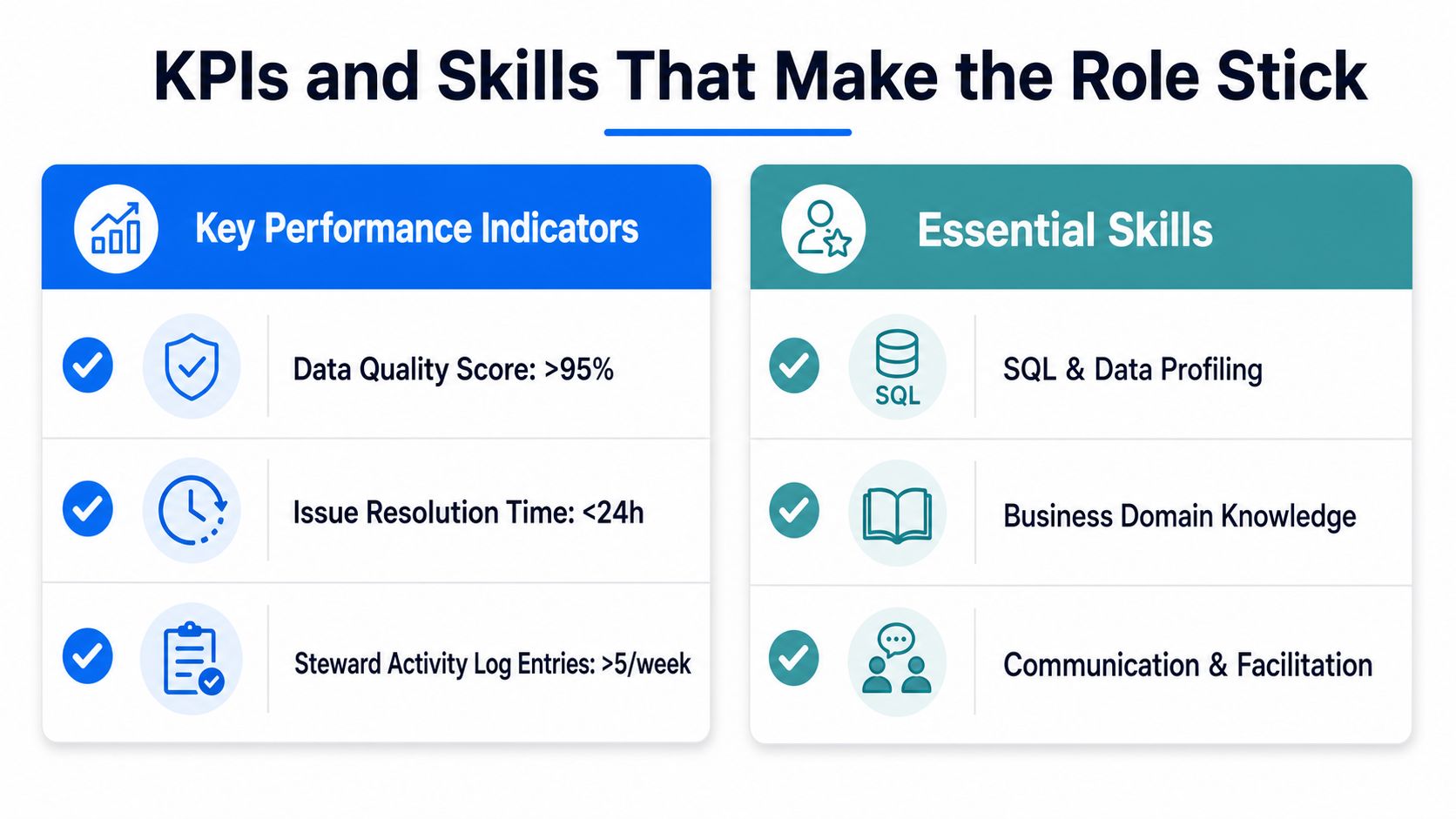A graphic table highlighting key performance indicators and essential skills required for the data steward role.