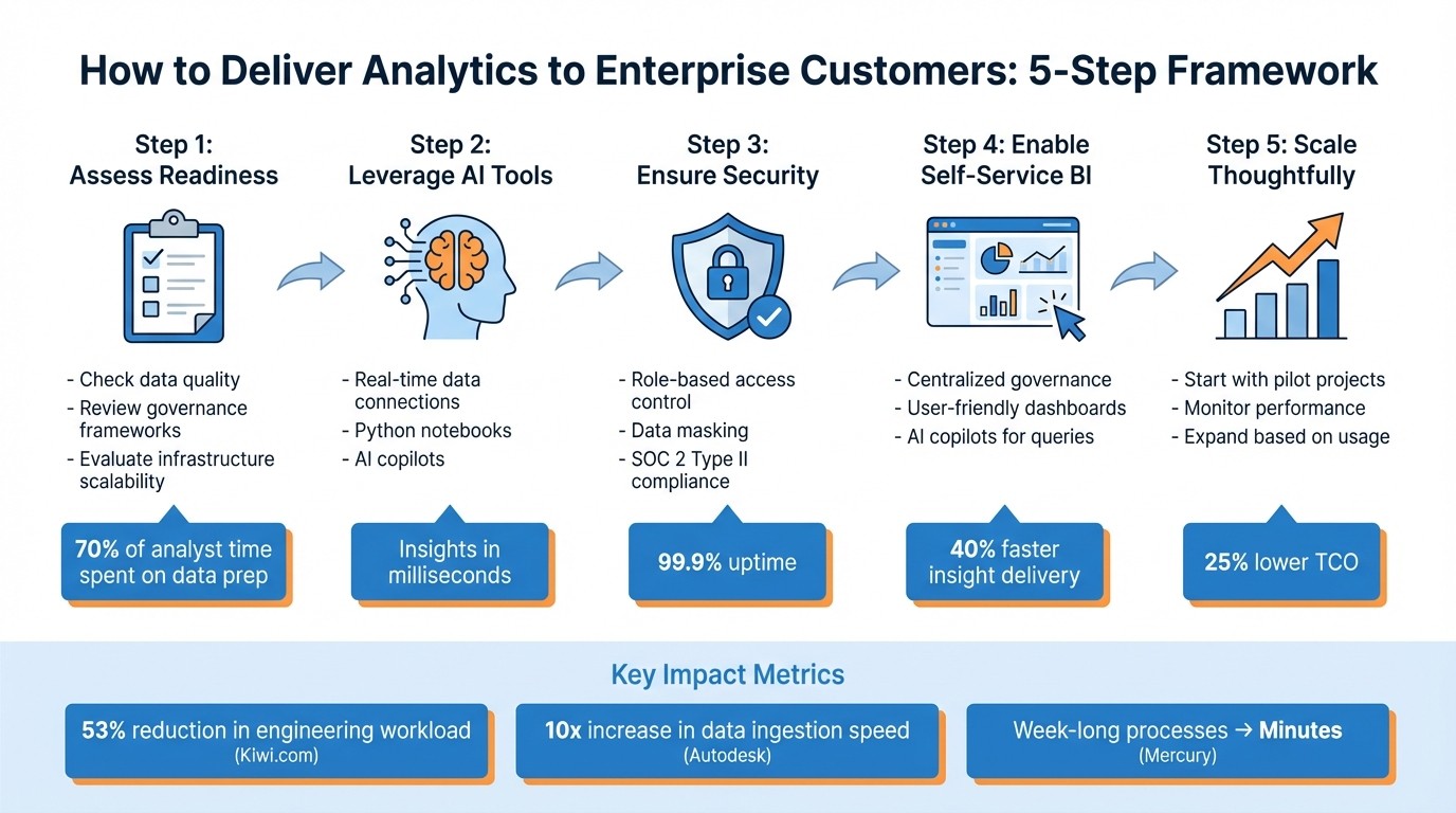5-Step Framework for Delivering Enterprise Analytics Solutions