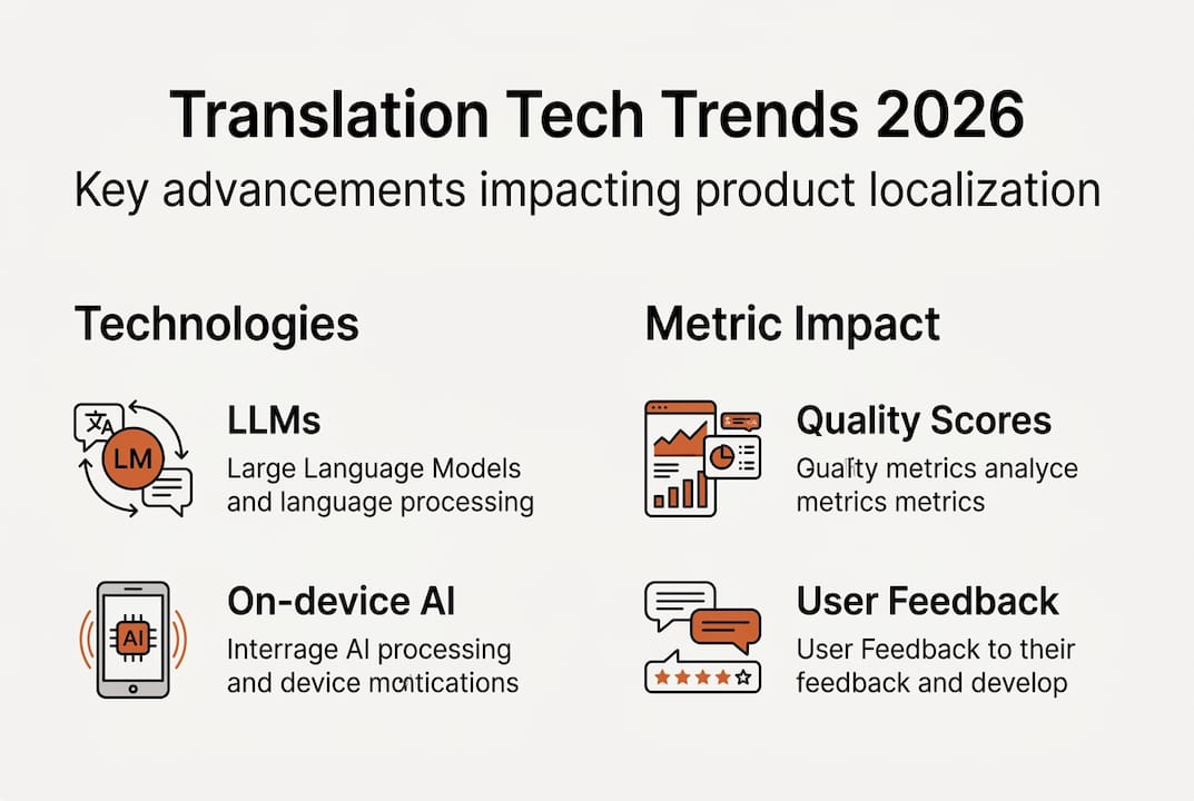 Infographic showing key translation tech trends