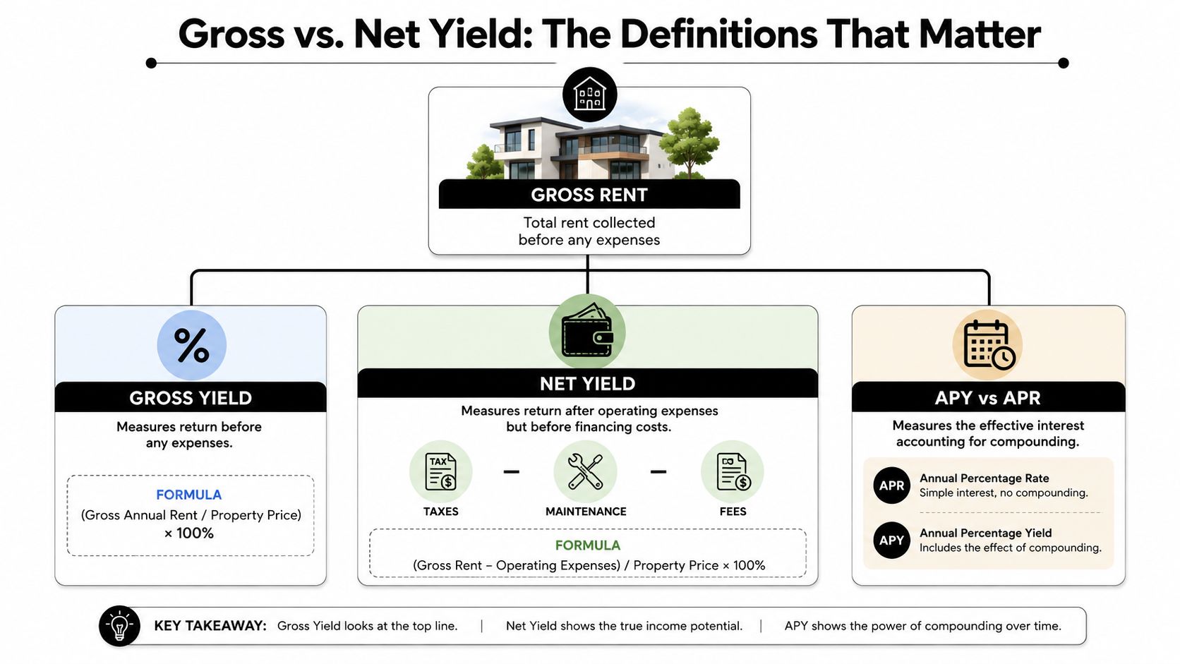 An infographic explaining the differences between Gross Yield, Net Yield, and the concepts of APY versus APR.