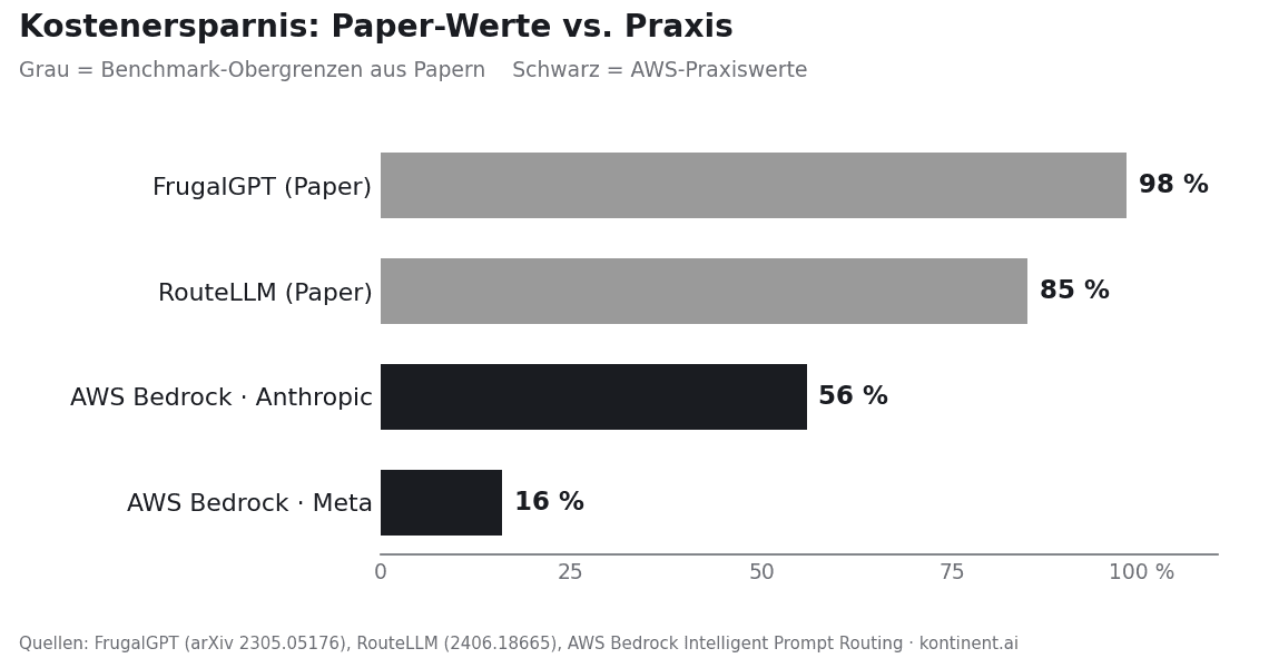 Balkendiagramm der Routing-Kostenersparnis: Paper-Obergrenzen (FrugalGPT 98 %, RouteLLM 85 %) gegenüber AWS-Praxiswerten (Anthropic 56 %, Meta 16 %).