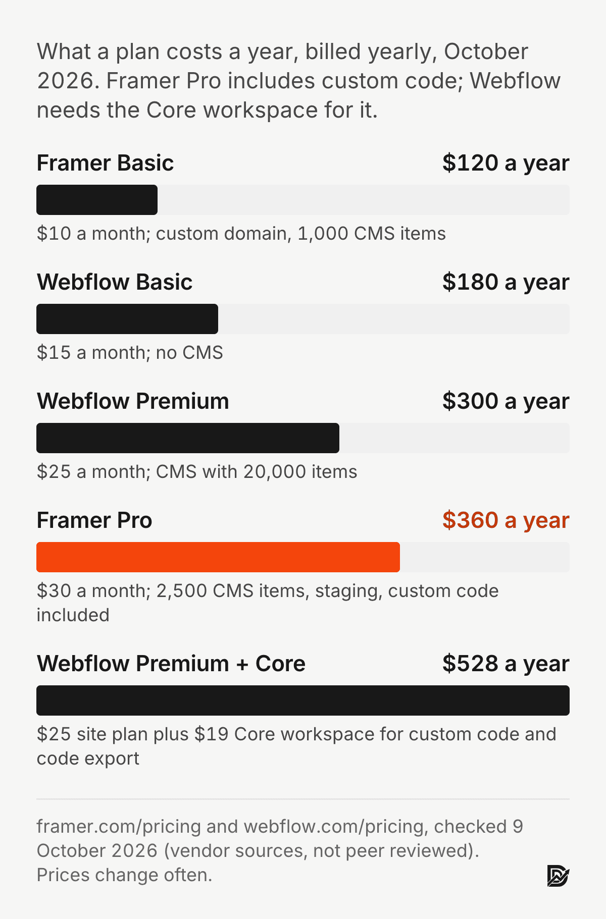 Yearly plan cost in 2026: Framer Basic $120, Webflow Basic $180 with no CMS, Webflow Premium $300, Framer Pro $360, Webflow Premium plus Core workspace $528. Vendor pricing pages, 9 October 2026.