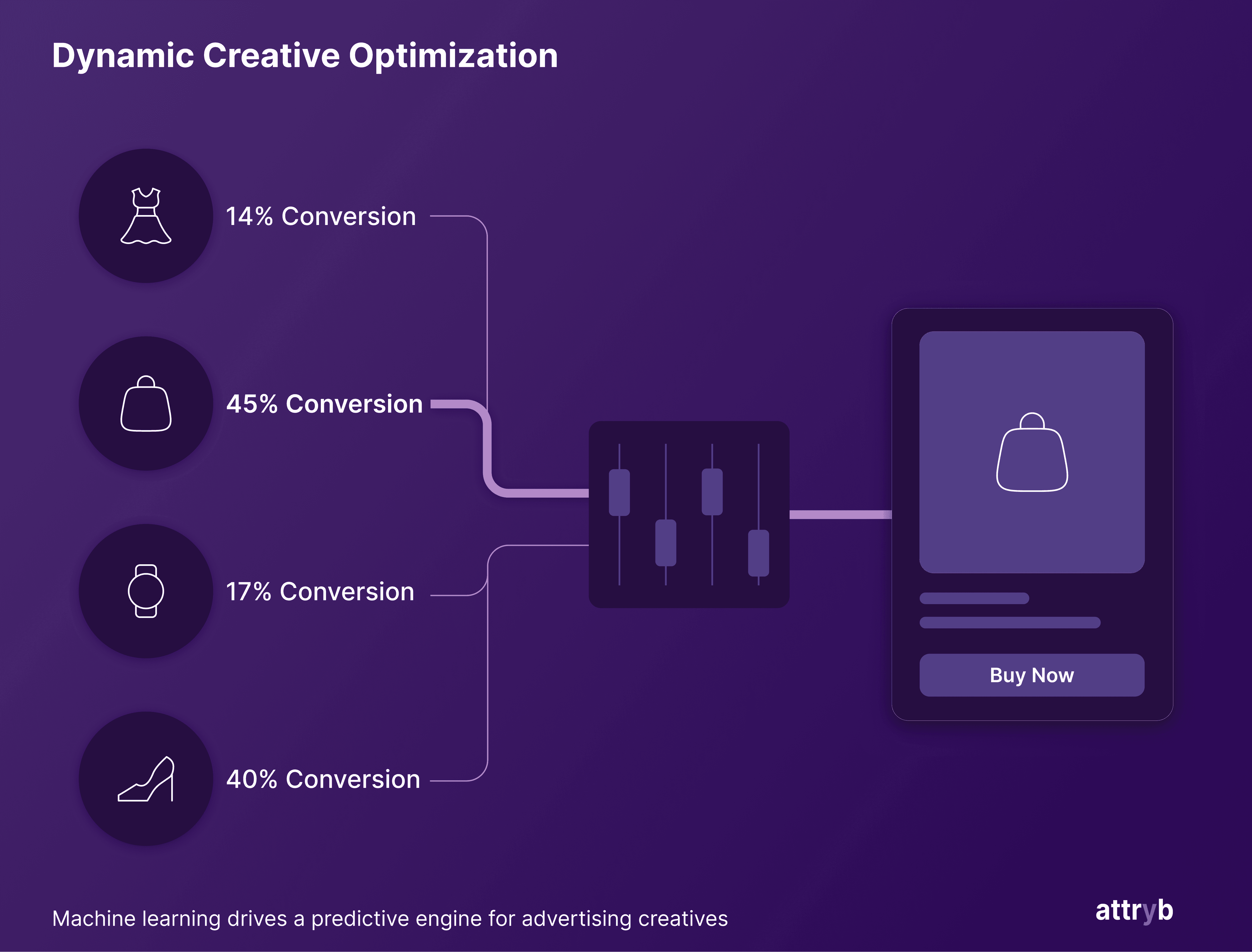 Dynamic Creative Optimization to leverage AI for real time ad creative personalization