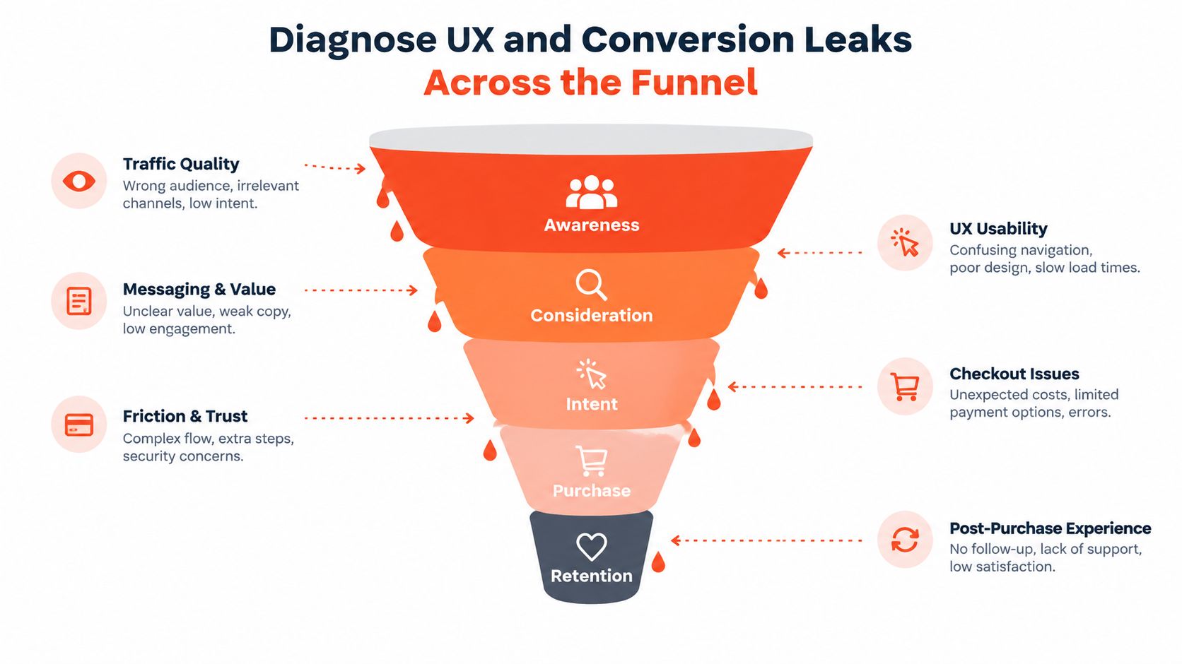 A funnel diagram illustrating common UX and conversion leaks across customer journey stages from awareness to retention.