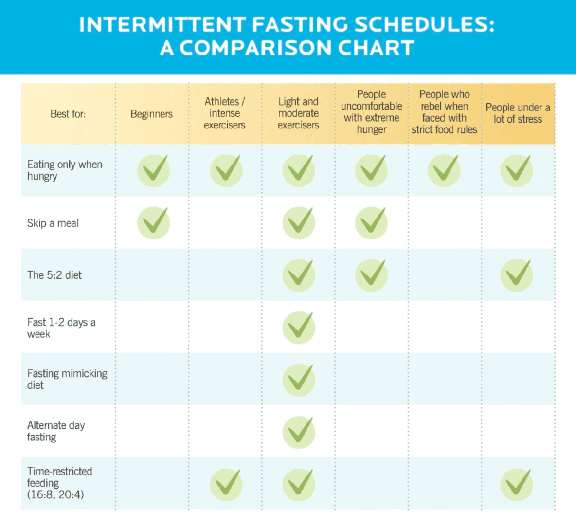 Illustration of Different Fasting Schedules
