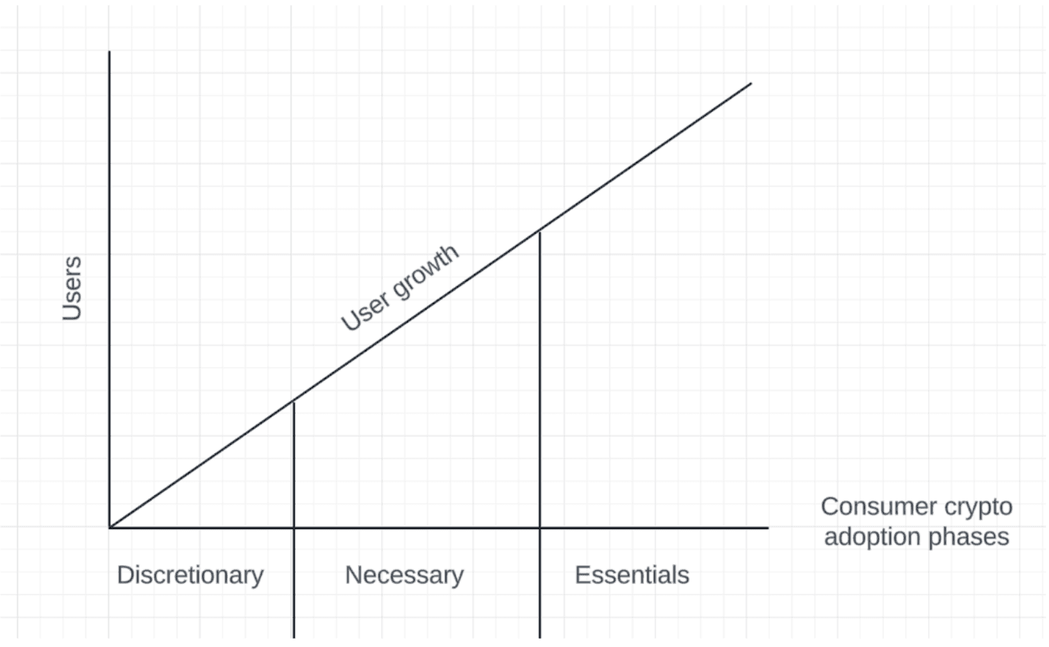 The chart of Consumer crypto adoption phases