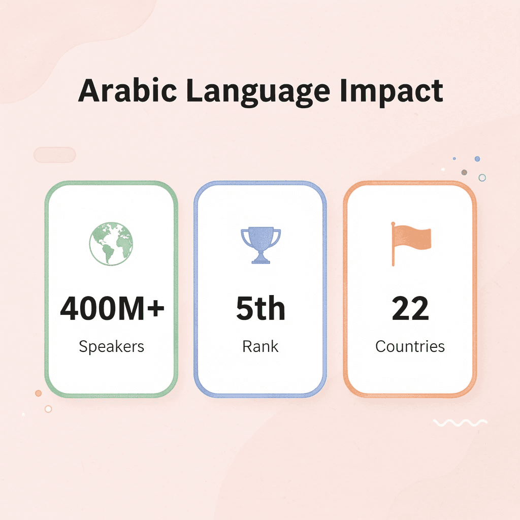 Statistics showing Arabic language global impact with 400M+ speakers, 5th rank globally, and 22 countries
