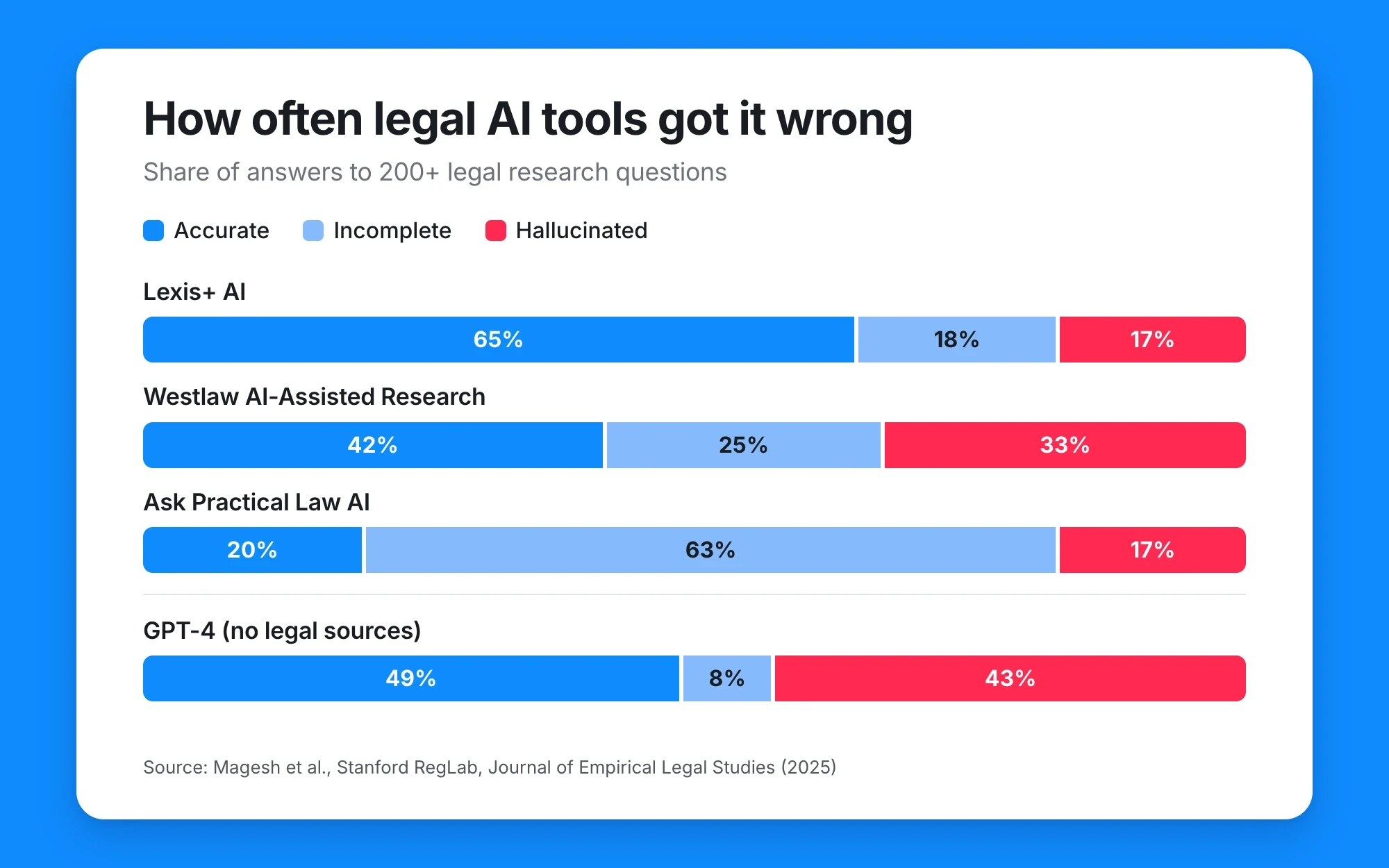 Stacked bar chart of answers from four AI legal research tools. Hallucinated answers ranged from 17% for Lexis+ AI and Ask Practical Law AI to 33% for Westlaw and 43% for GPT-4 without legal sources. Ask Practical Law AI left 63% of answers incomplete.
